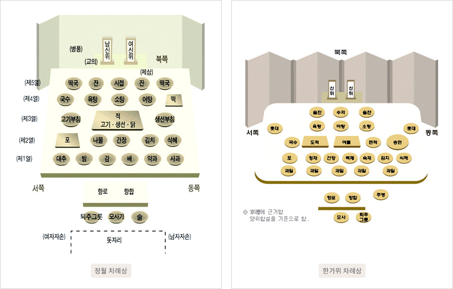 정월 차례상,한가위 차례상 이미지